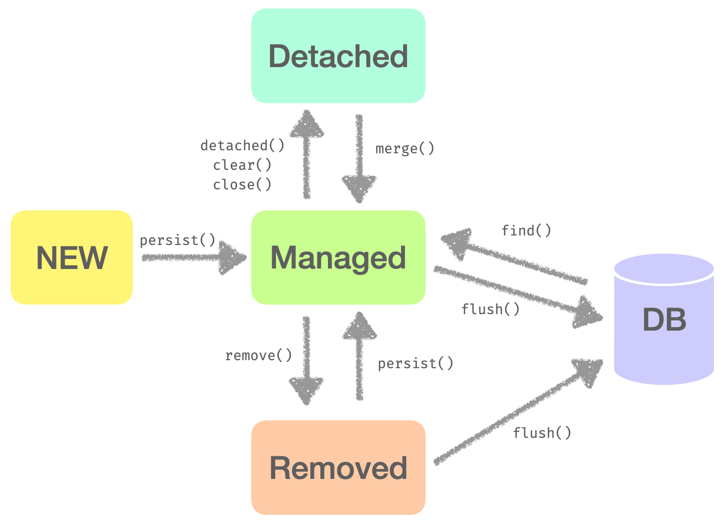 entity cycle