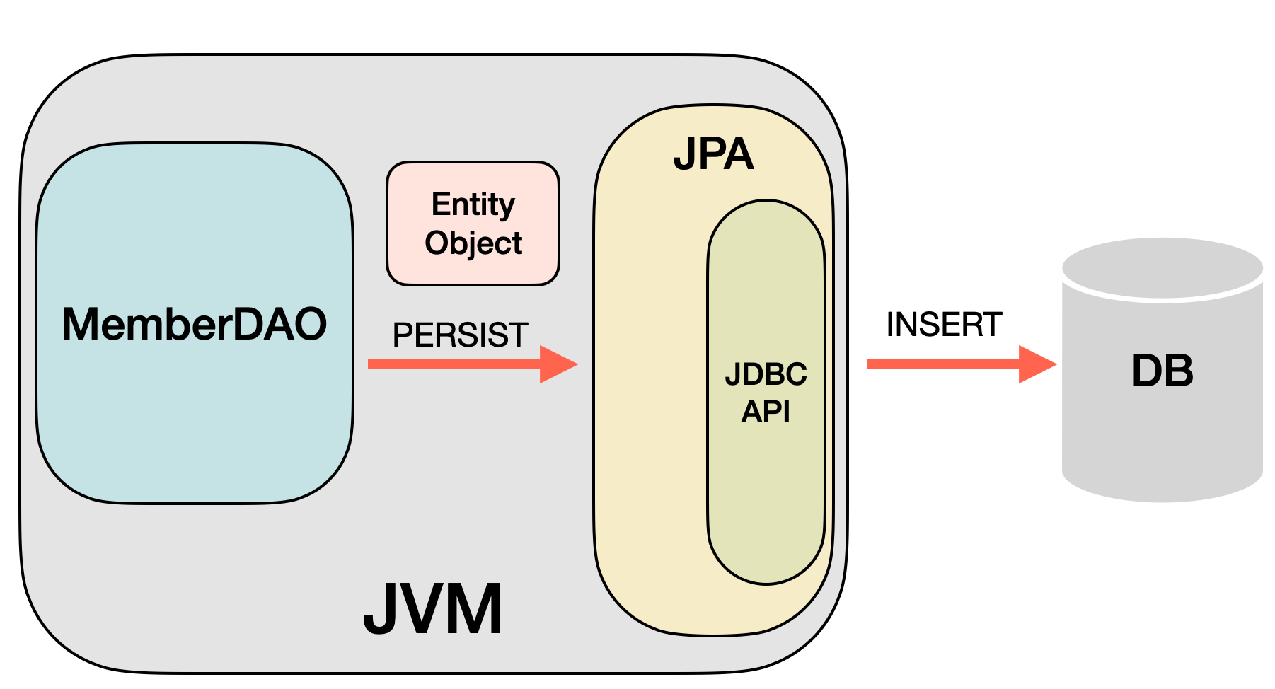 JPA 동작