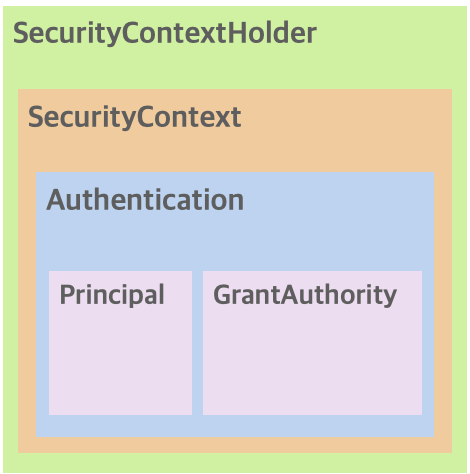 Spring Security 내부 구조