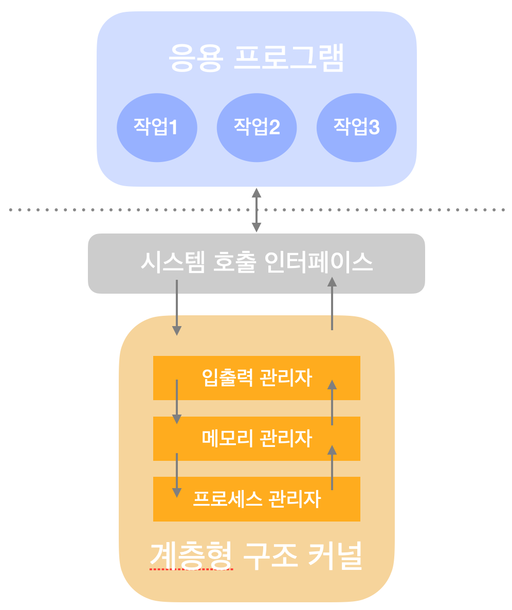 계층형 구조 커널