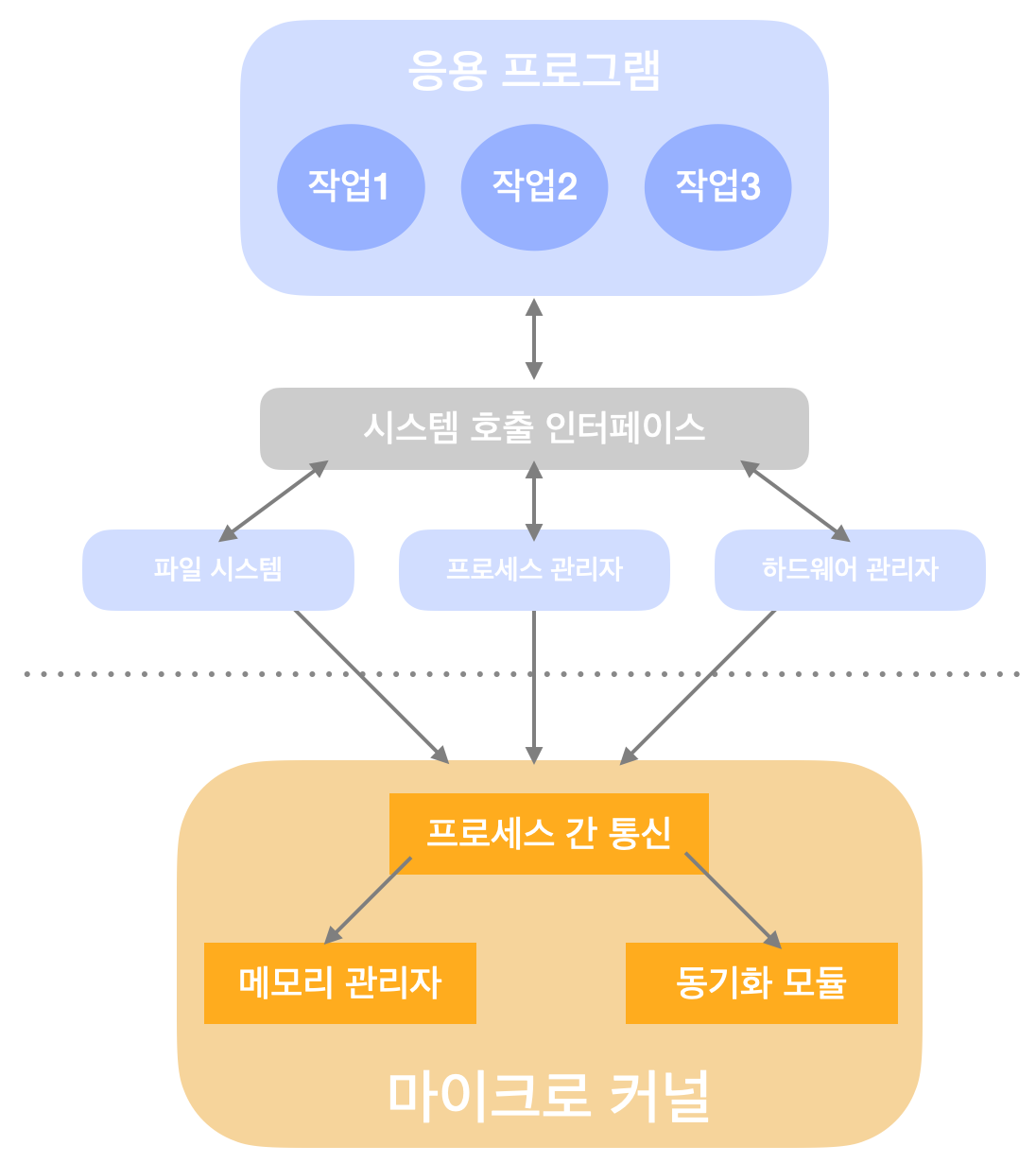 마이크로 구조 커널